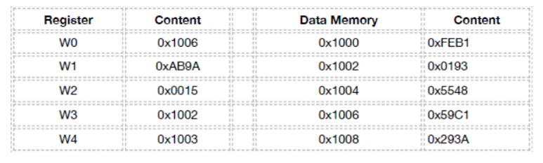 Solved Using the register and data memory contents listed | Chegg.com