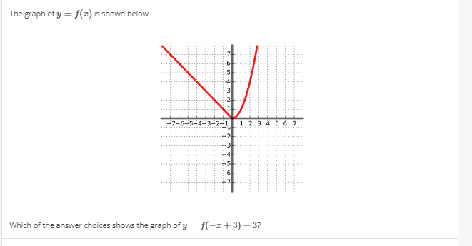 Solved The graph of y = f(x) is shown below. -7-6- TUM Which | Chegg.com