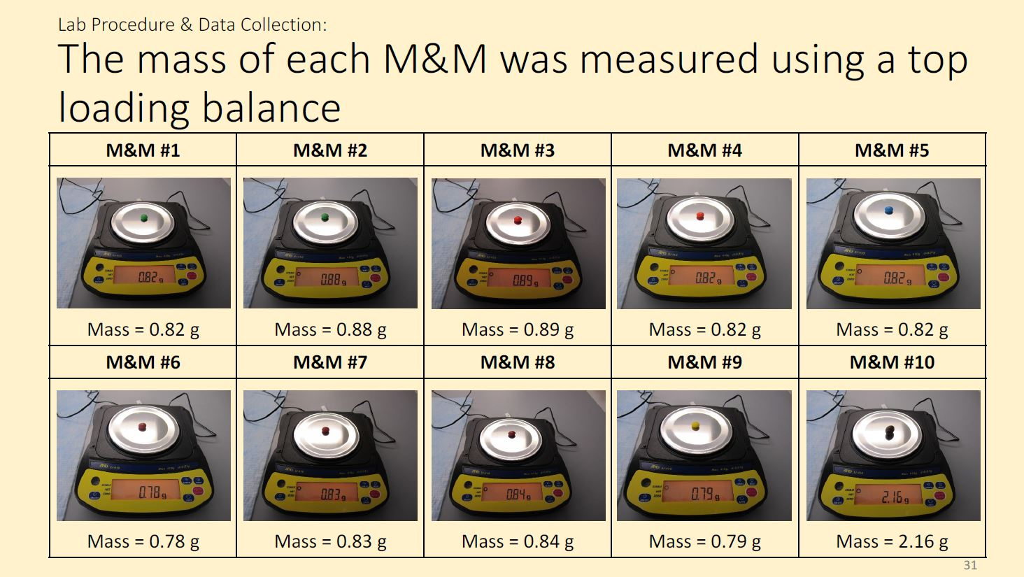 Solved Review the data acquired by measuring the masses of | Chegg.com