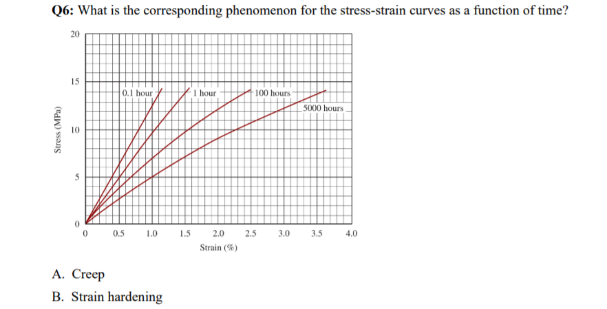 Solved Q1: What is the peak of the stress-strain curve | Chegg.com