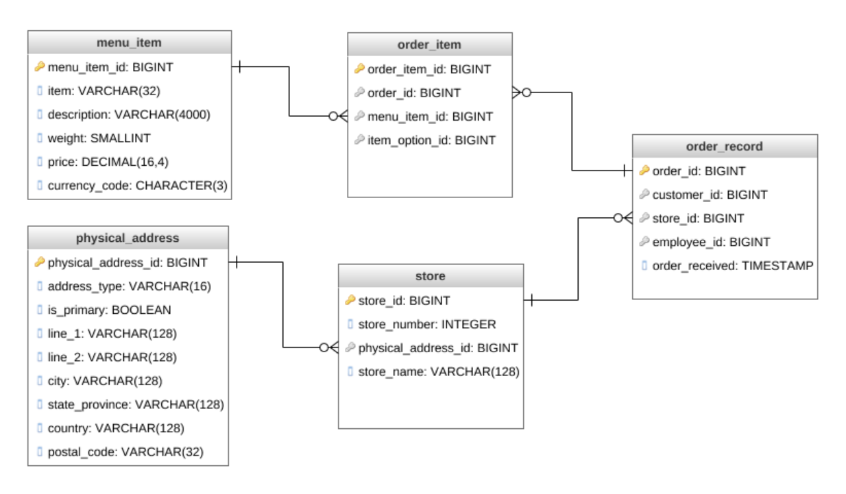 what-is-the-sql-query-to-find-duplicate-records-in-dbms-scaler-topics