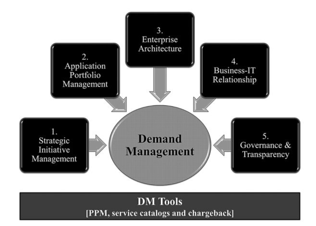 solved-suppose-one-of-the-five-enablers-of-demand-management-chegg