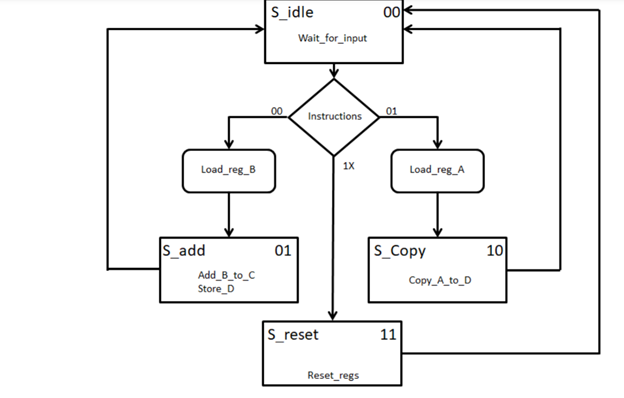Solved Based on the following ASM diagram, construct an | Chegg.com