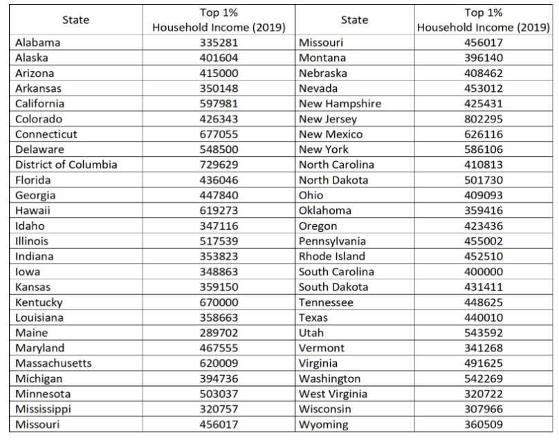 Solved Data Analysis Part I. Data 1: Top 1% Household Income 