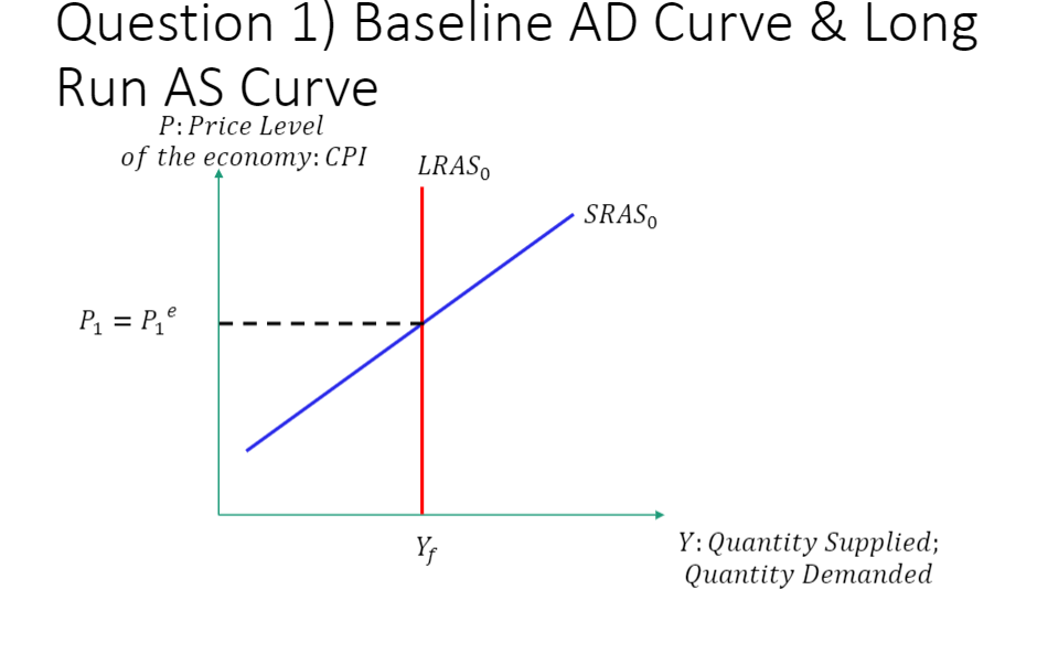 Solved Question 1 • Consider an upward sloping short Run | Chegg.com