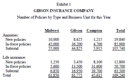gibson insurance company case study solution