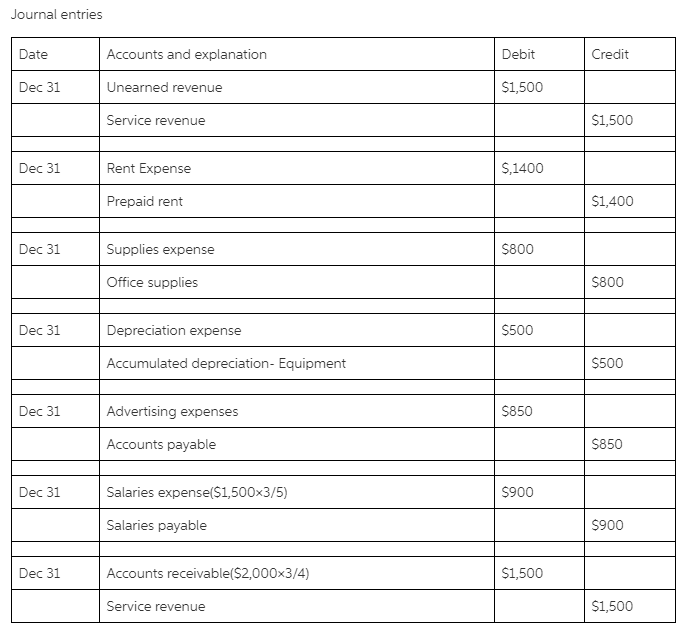 Solved Journal entries Date Accounts and explanation Debit | Chegg.com