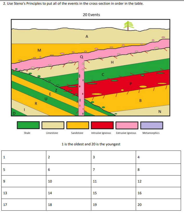Solved Use Steno's Principles to put all the events in the