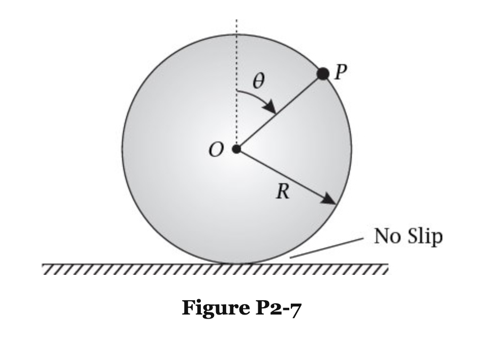 Solved 2-7 A circular disk of radius R rolls without slip | Chegg.com