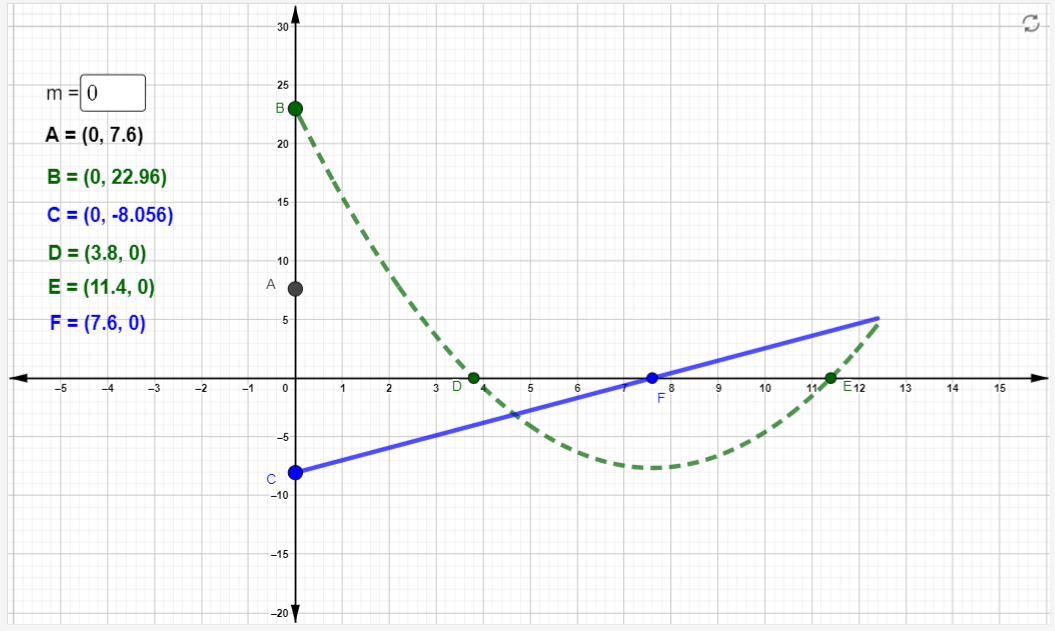 Solved 30 0. 25 m = 0 B A = (0, 7.6) 20 1 15 B = (0,22.96) C | Chegg.com