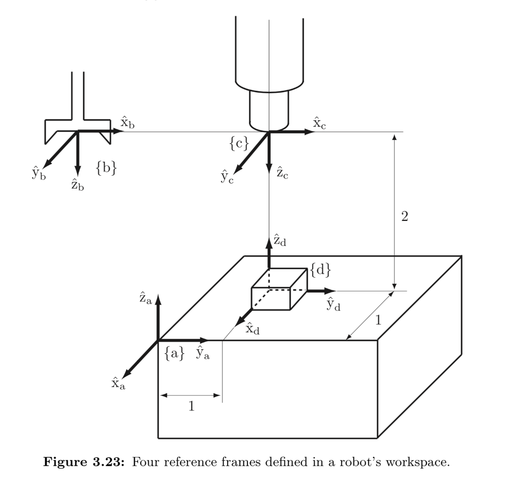 Solved Xb (ch Zd Xd Figure 3.23: Four reference frames | Chegg.com