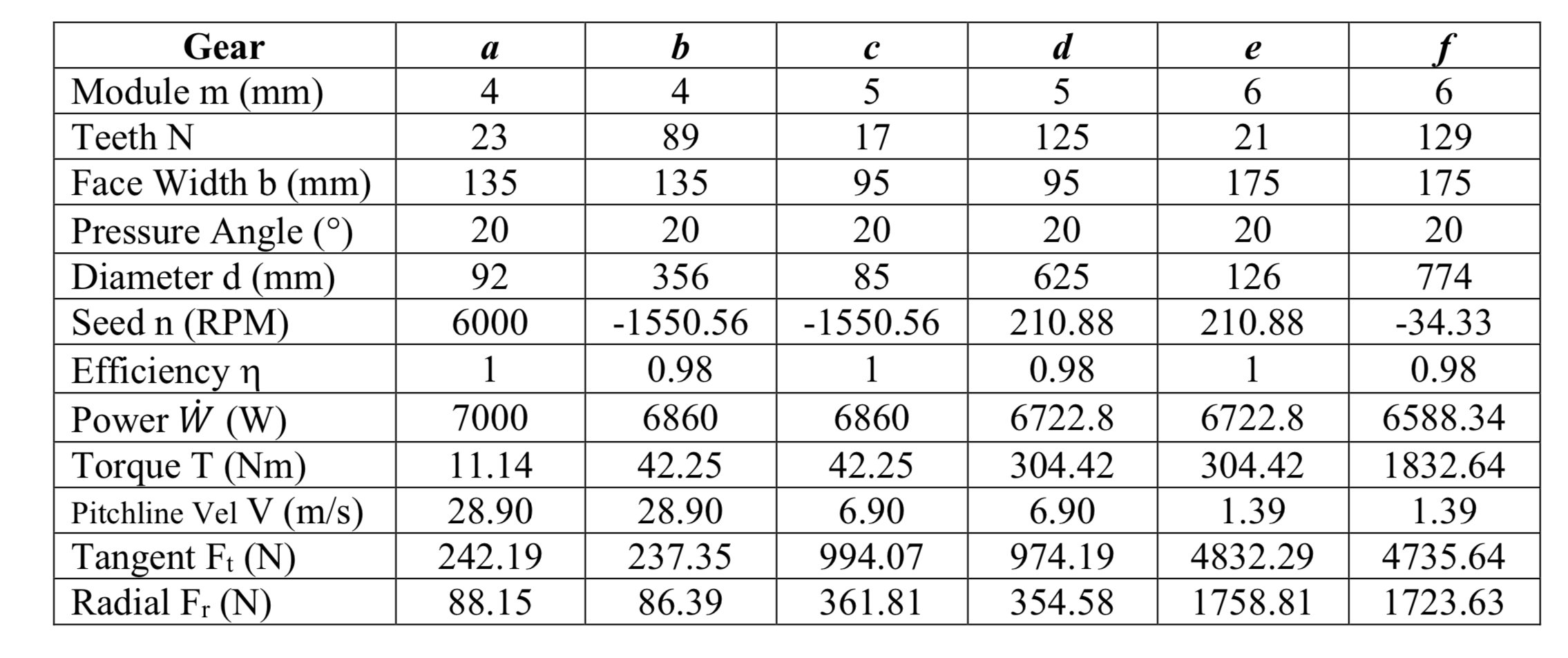 Solved Figure 1 shows a triple reduction spur gear gearbox