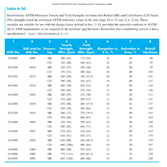 Solved The shaft shown in the figure is machined from AISI | Chegg.com