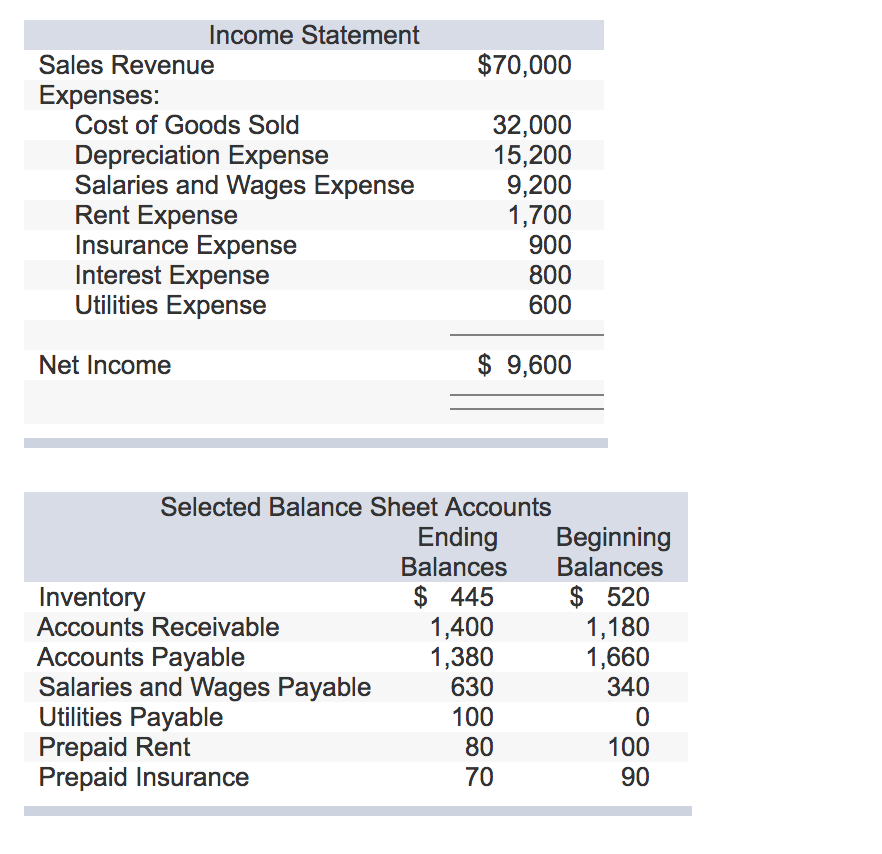 solved-the-income-statement-and-selected-balance-sheet-chegg