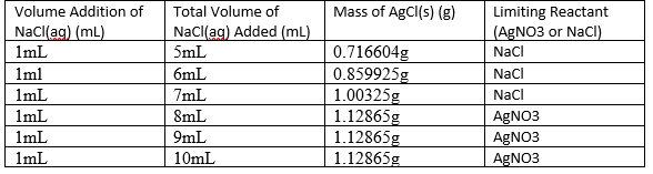 Solved 1M NaCl 99.000 ml.@ 25.0°C Unknown AgNO3 53.572 mL | Chegg.com