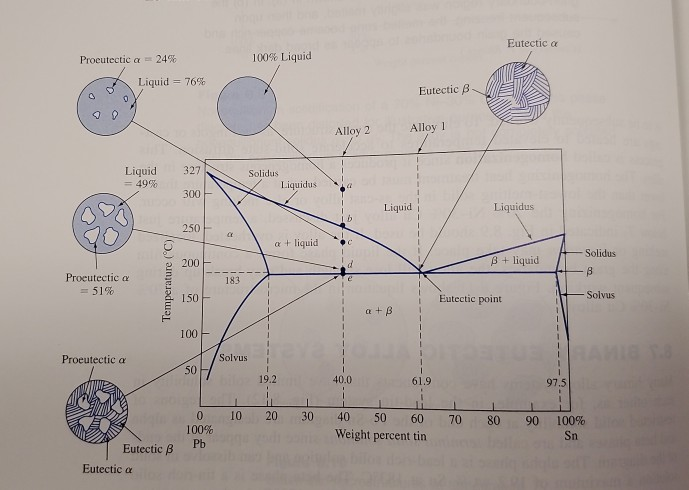 Solved 1 For A Pb 35wt Sn Alloy Do Phase Analysis At I Chegg Com
