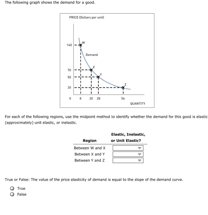 solved-the-following-graph-shows-the-demand-for-a-good-price-chegg