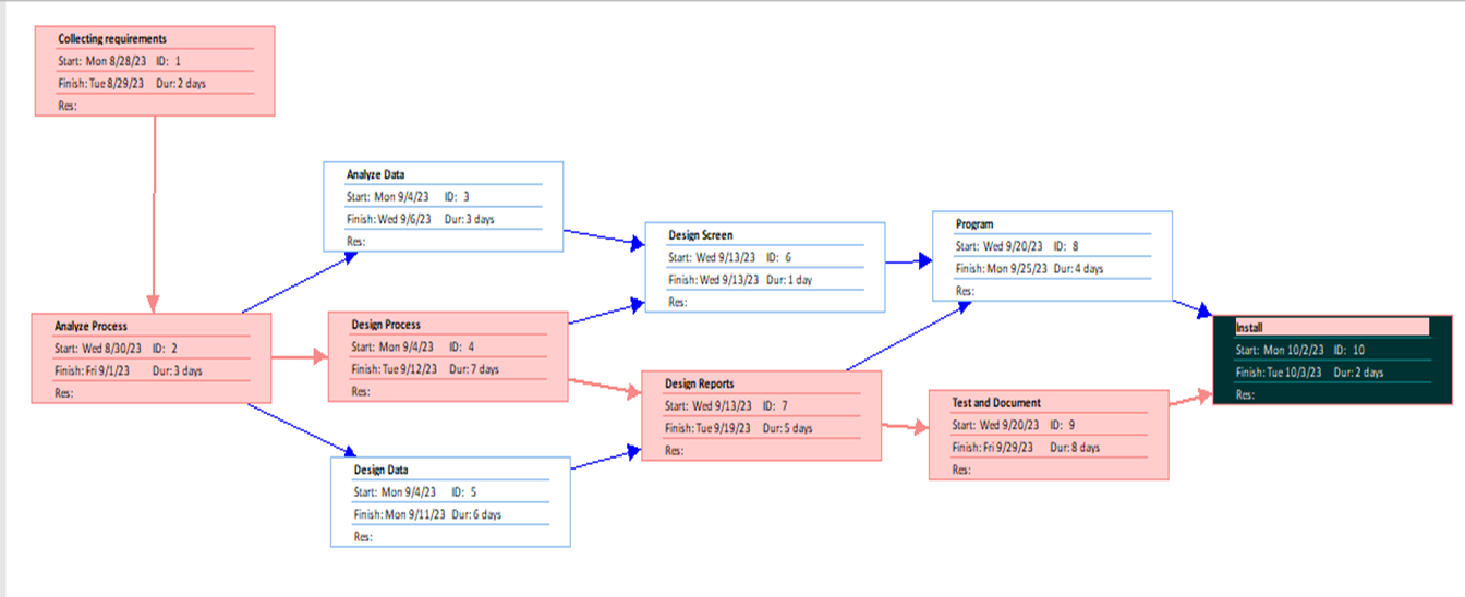 Solved Show all the path calculations. Identify the critical