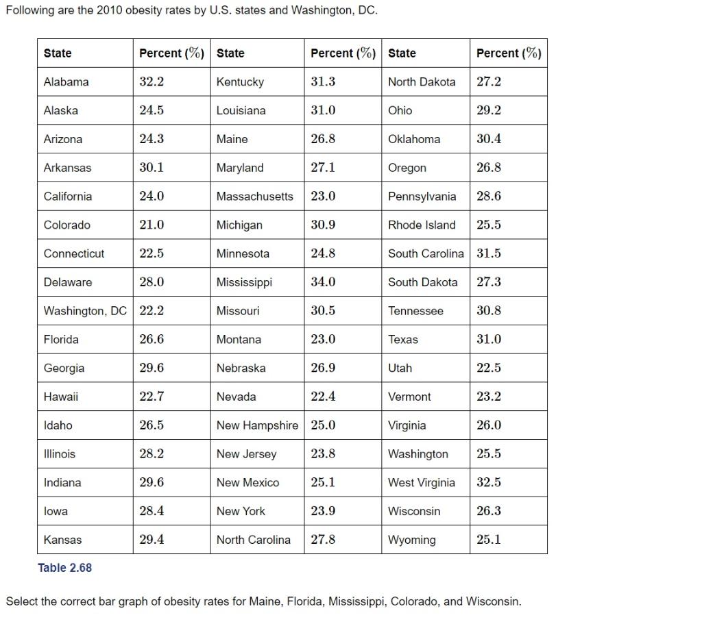 Solved Following are the 2010 obesity rates by U.S. states | Chegg.com