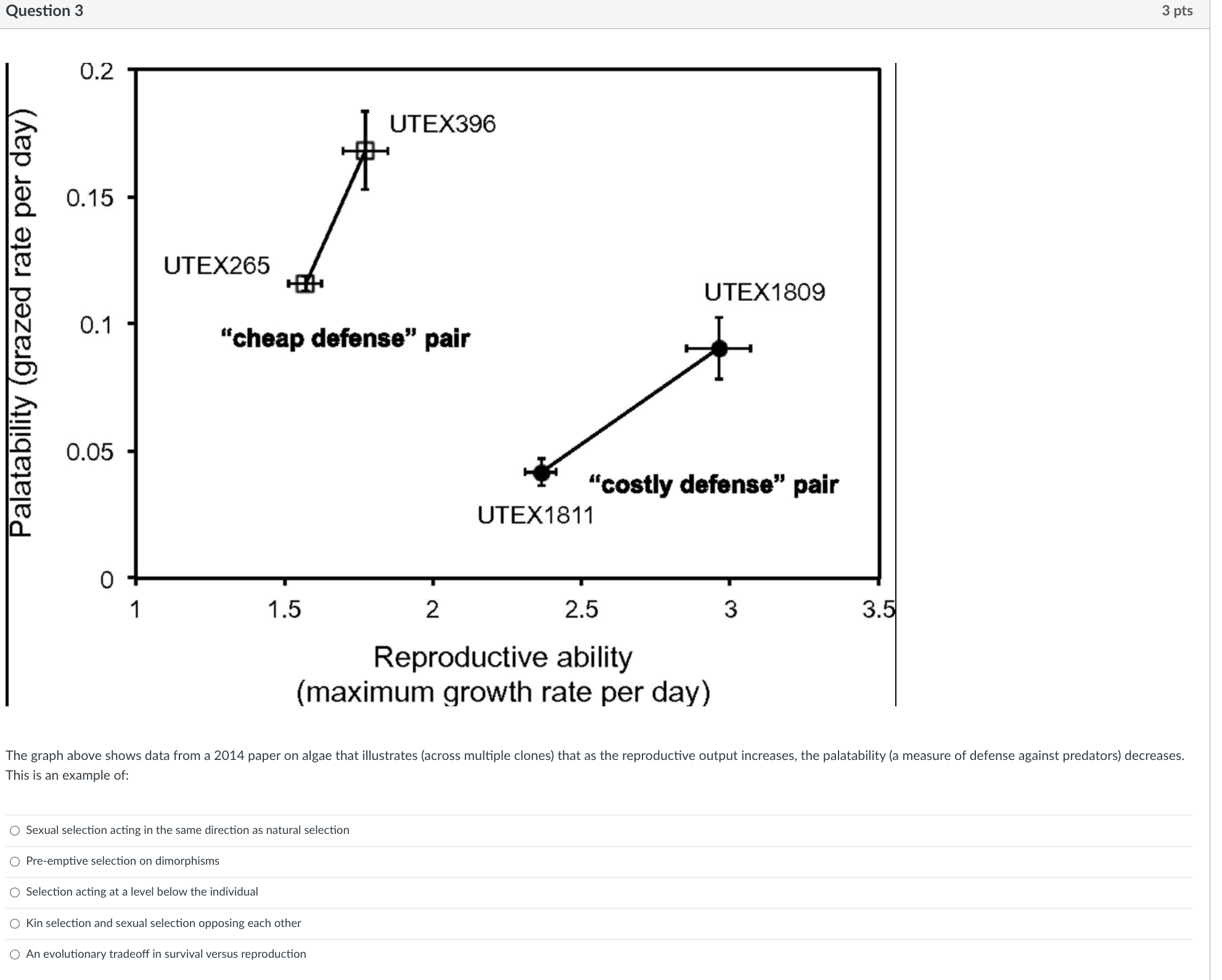 Solved Question 3 3 pts The graph above shows data from a | Chegg.com