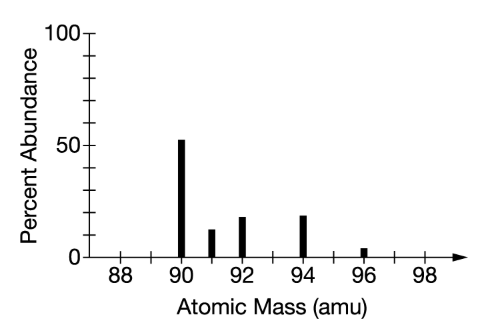 how to find the atomic mass of an unknown element