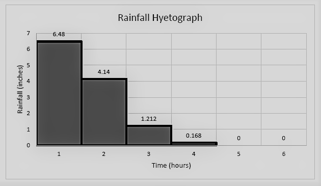 The rainfall hyetograph provided for this event | Chegg.com