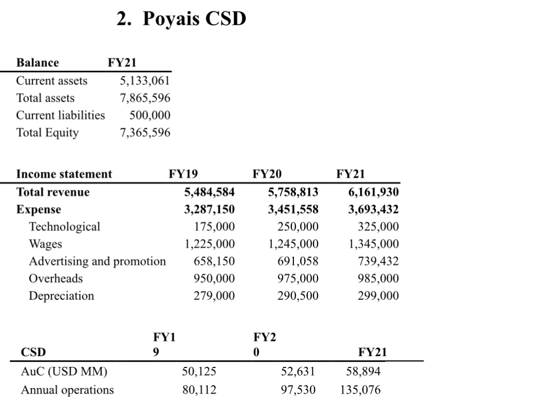 Solved Financial analysis: The following table shows the | Chegg.com