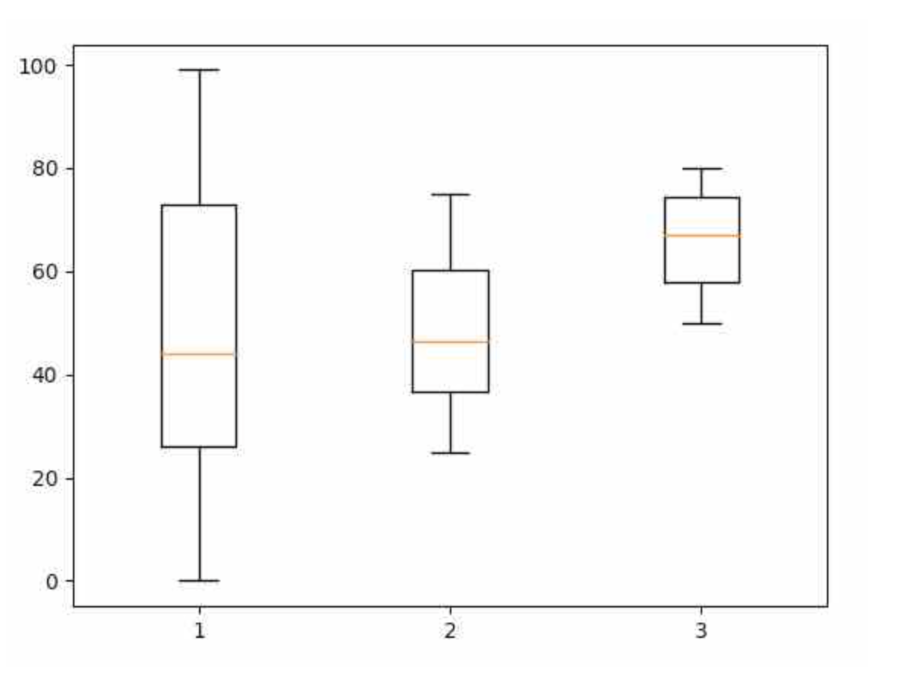 Solved Consider the first and third box plots pictured | Chegg.com