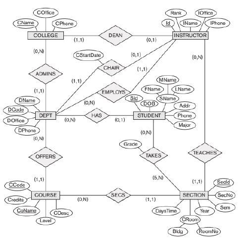 Solved Convert ER diagram into relational model using the | Chegg.com