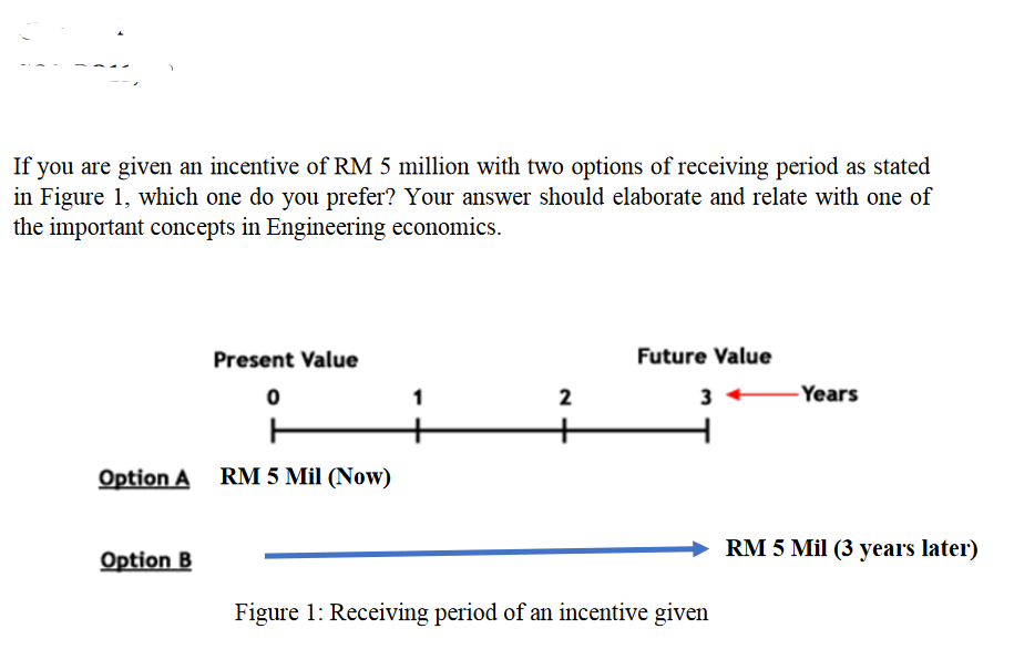 Solved If you are given an incentive of RM 5 million with | Chegg.com