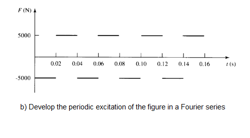 Solved Develop the periodic excitation of the figure in a | Chegg.com
