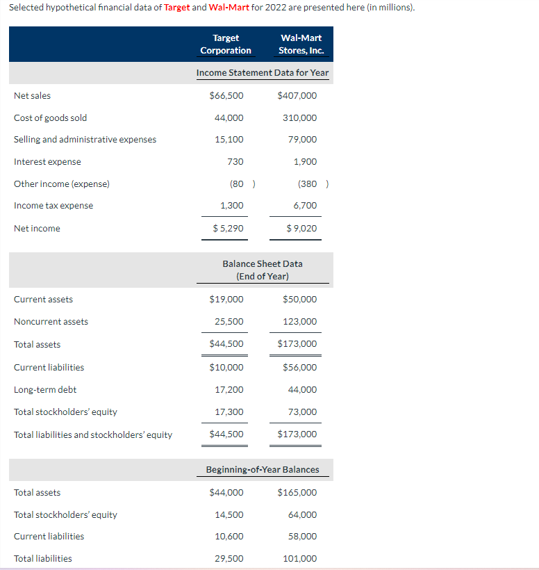 Solved For Each Company, Compute The Following Ratios. | Chegg.com