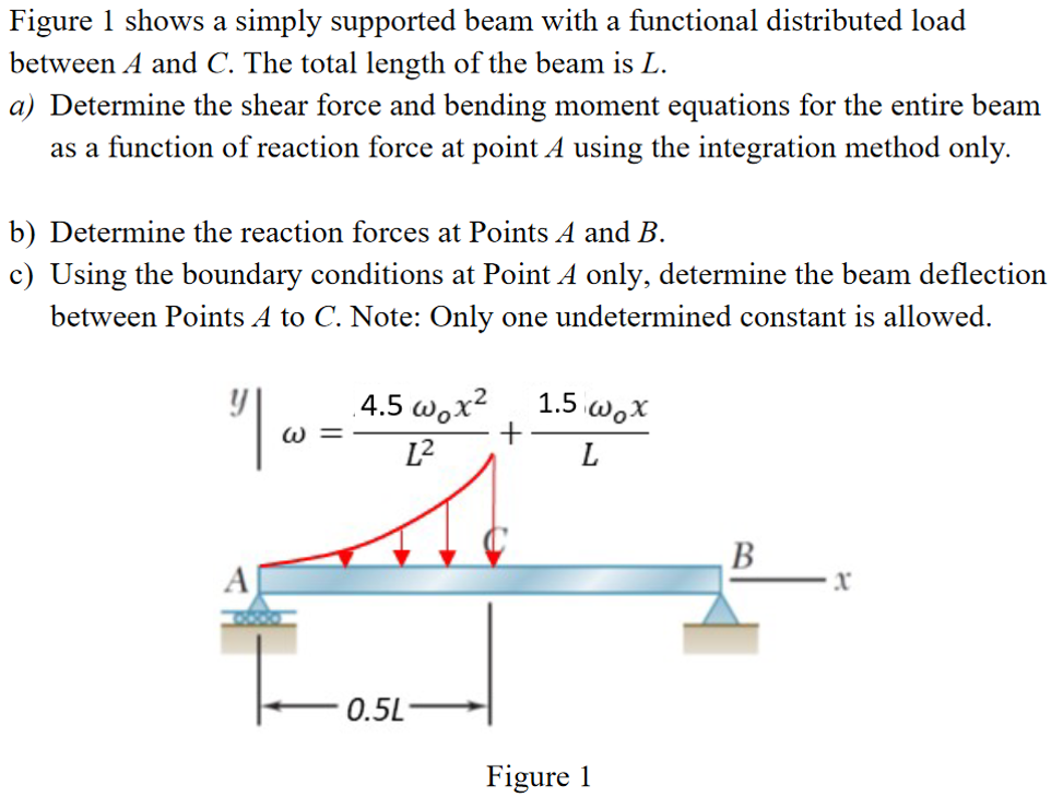 Solved Figure 1 shows a simply supported beam with a | Chegg.com
