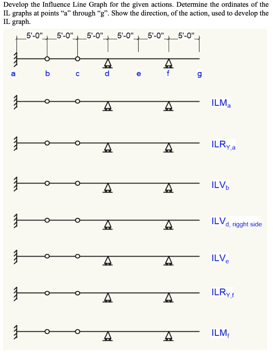 Solved Develop the Influence Line Graph for the given | Chegg.com