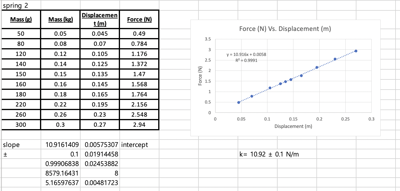 Solved 2. Using the measured spring constant for the setting | Chegg.com