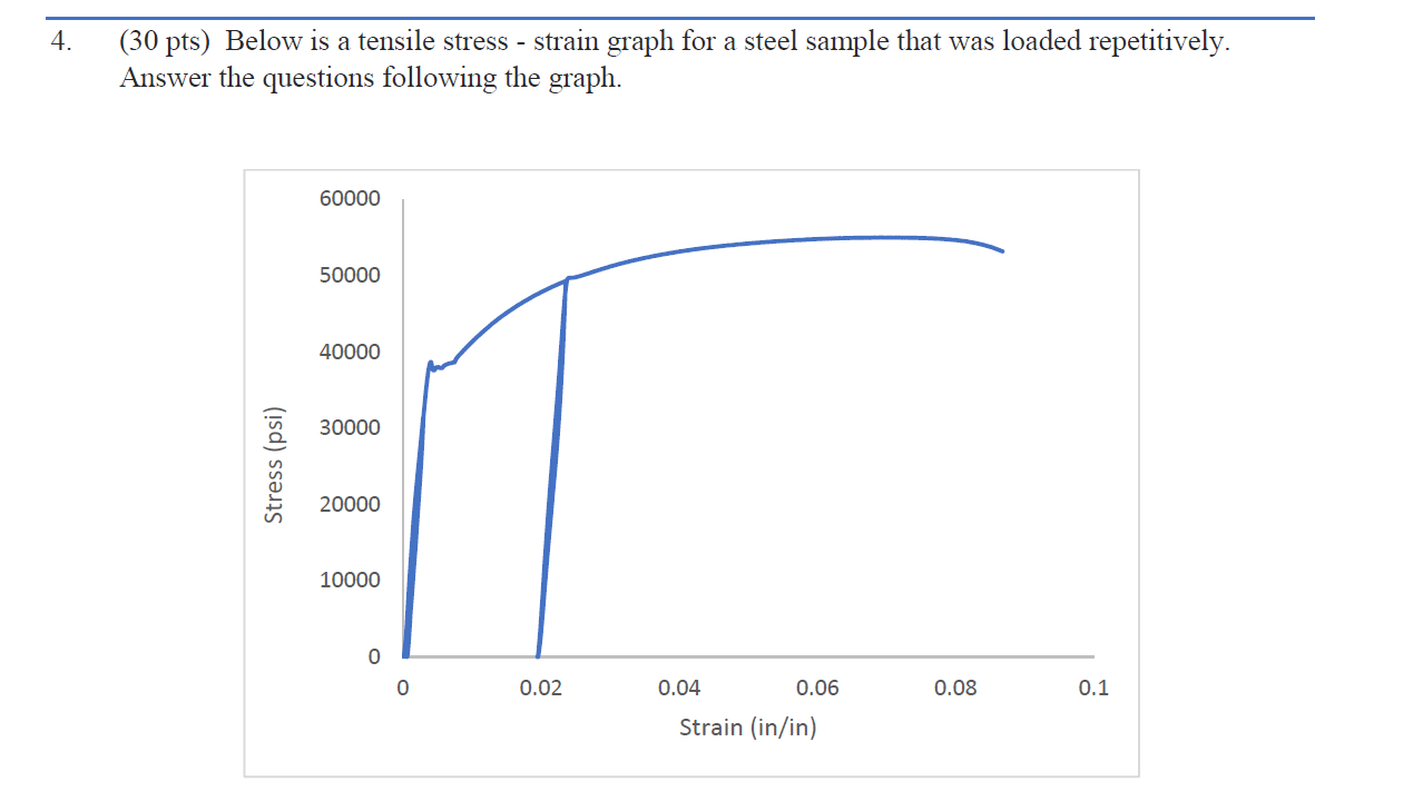 Solved 4. (30 pts) Below is a tensile stress - strain graph | Chegg.com
