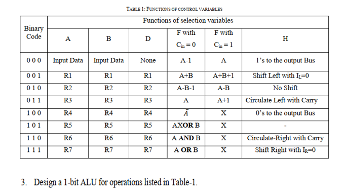 Solved Binary Code TABLE 1: FUNCTIONS OF CONTROL VARIABLES | Chegg.com