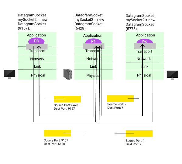 Datagram Socket mySocket2 = new Datagram Socket (9157); Application DatagramSocket mySocket2 = new Datagram Socket (6428); Ap