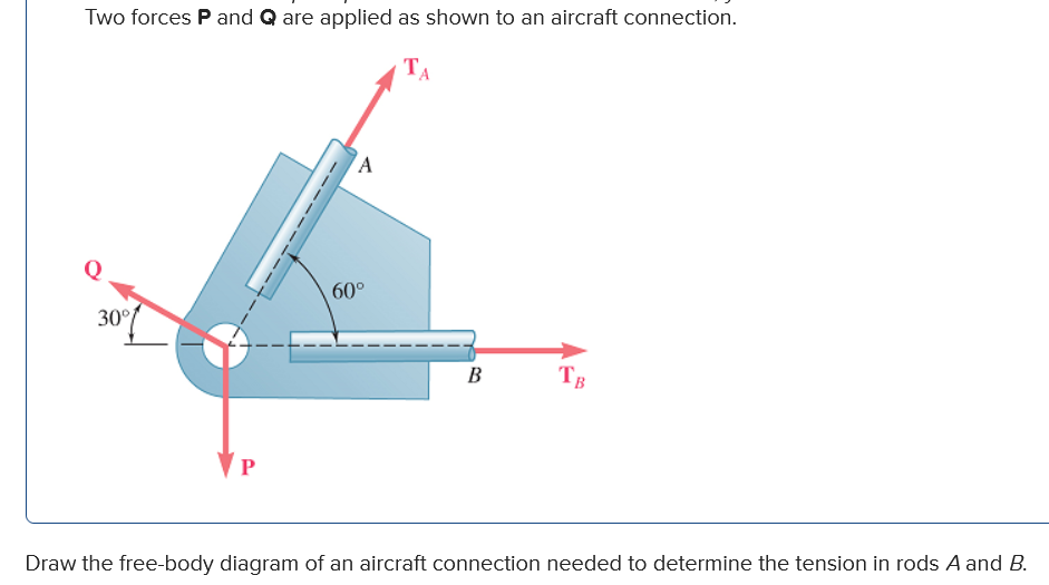 Solved Two forces P and Q are applied as shown to an | Chegg.com