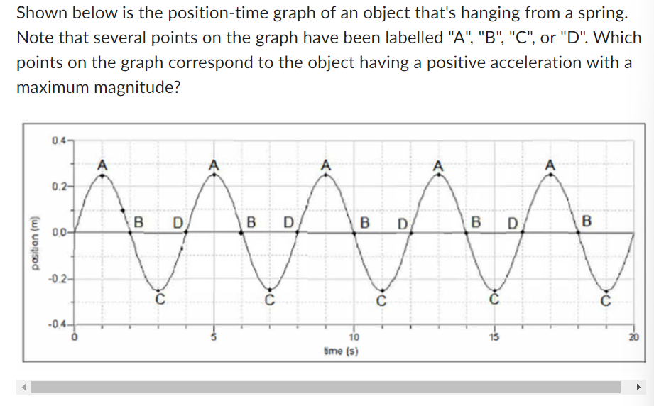 Solved Shown below is the position-time graph of an object | Chegg.com