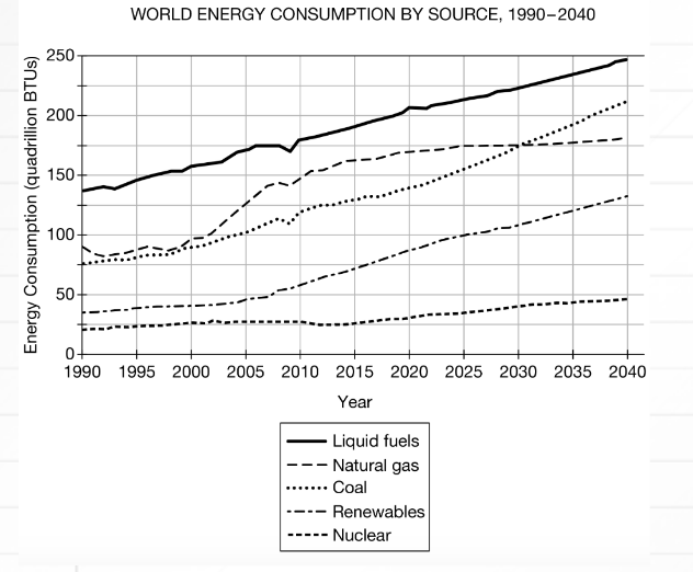 Solved WORLD ENERGY CONSUMPTION BY SOURCE, 1990-2040 250 200 | Chegg.com