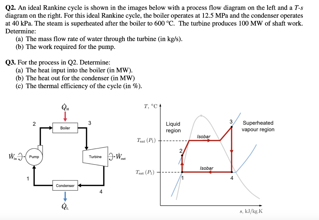 Solved Q2. An ideal Rankine cycle is shown in the images