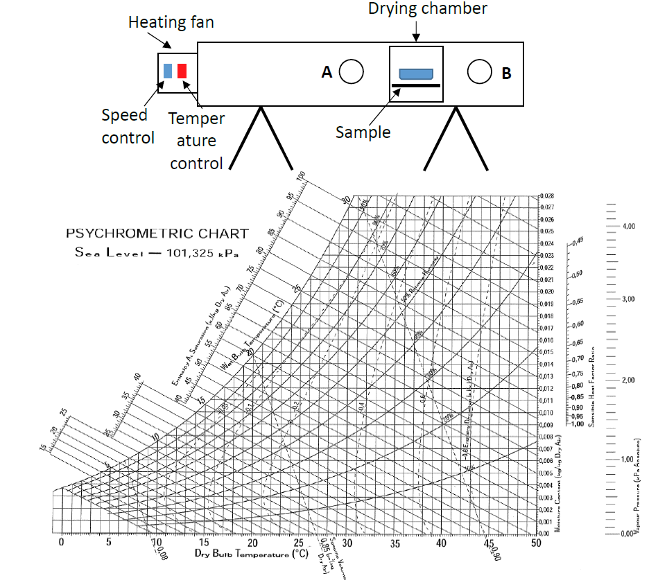 Solved The following diagram shows the drying of a | Chegg.com