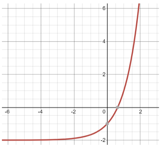 Solved What is the equation of the below graph? | Chegg.com