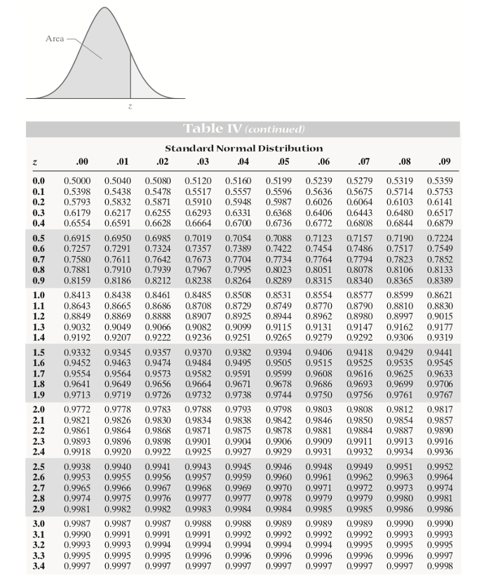 Solved A) Using Table A-2 in Appendix 1 find z such that | Chegg.com