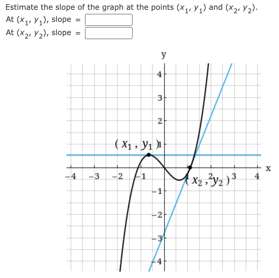 Solved Estimate the slope of the graph at the points (X1,Y1) | Chegg.com