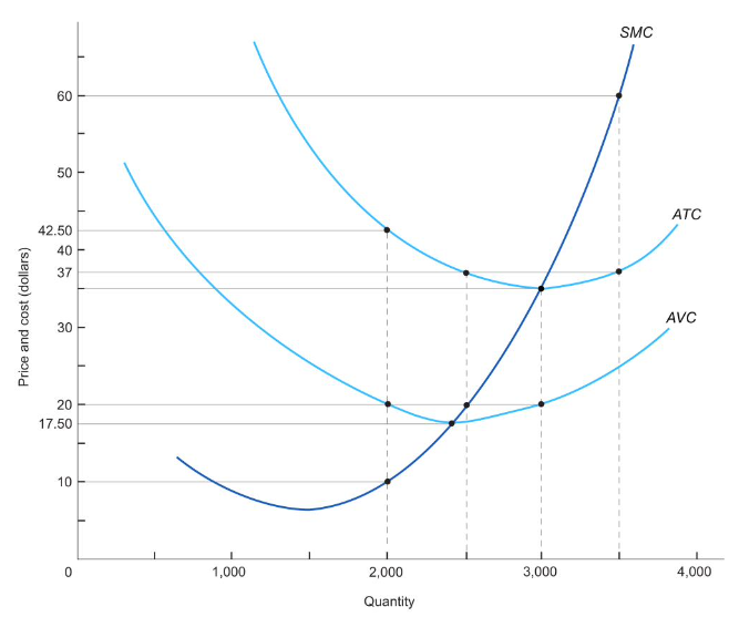 Solved Answer The Questions Below Using The Cost Curves For 