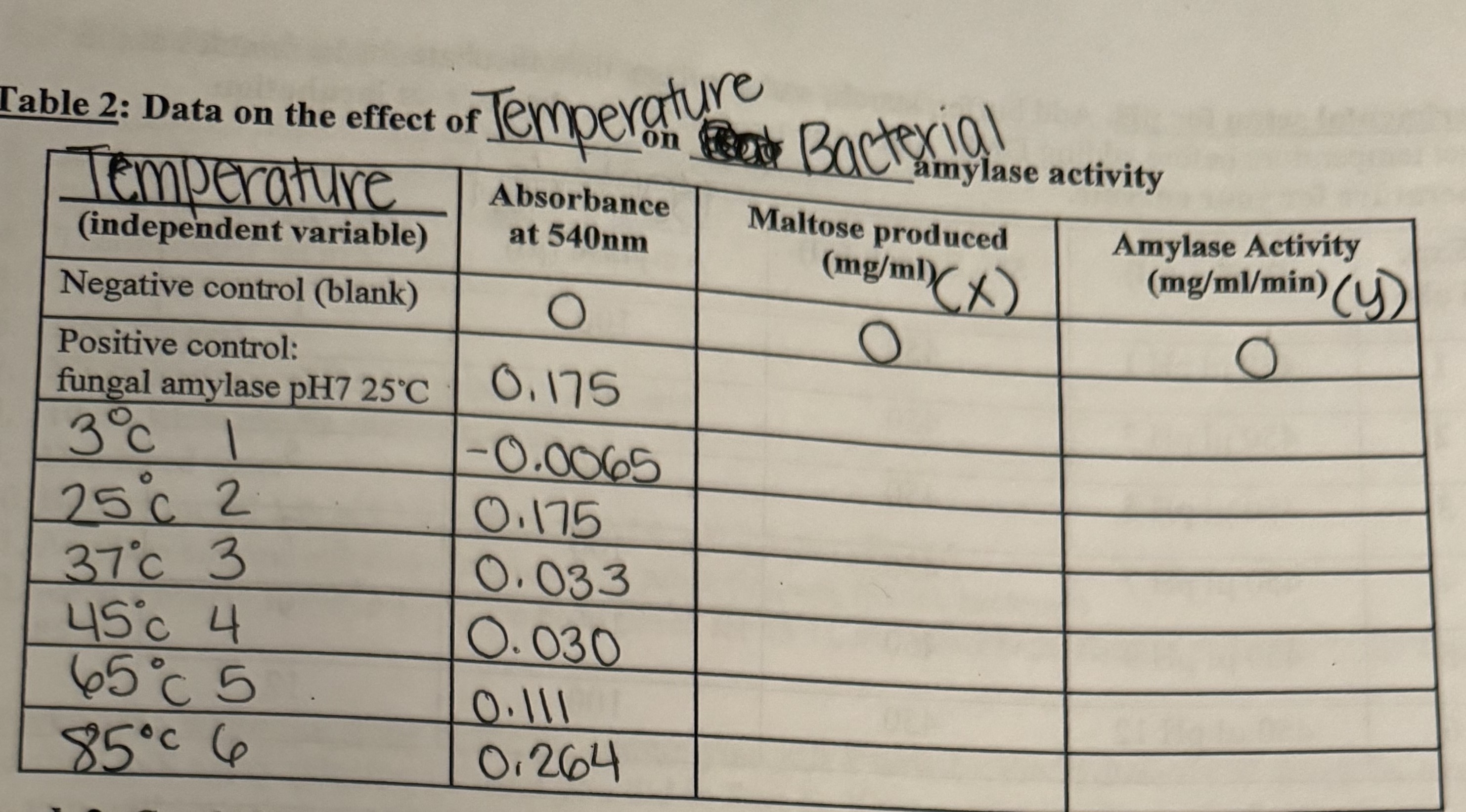 Solved able 2: Data on the effect of Temperature Rncterial | Chegg.com