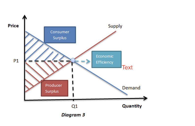 Solved The graph below shows consumer surplus and producer | Chegg.com