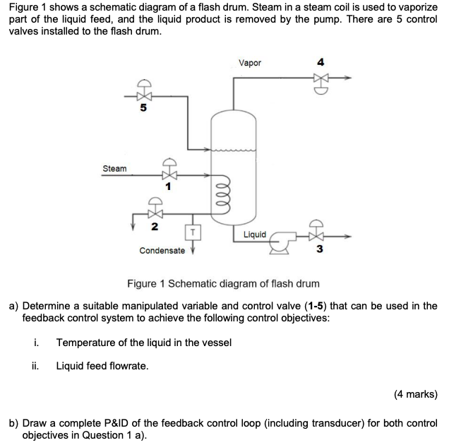 Solved CHEMICAL PROCESS CONTROL Figure 1 shows a schematic